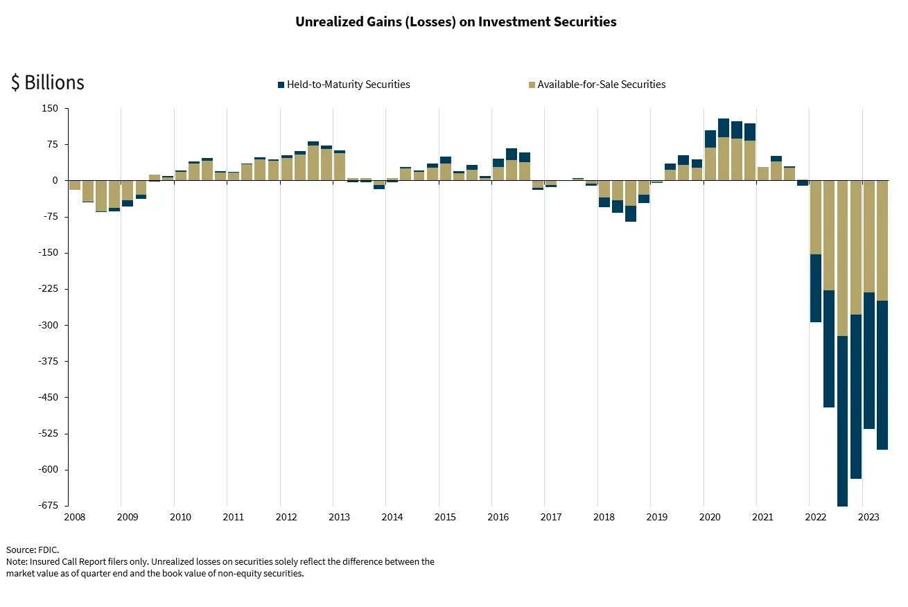 Unrealized Losses