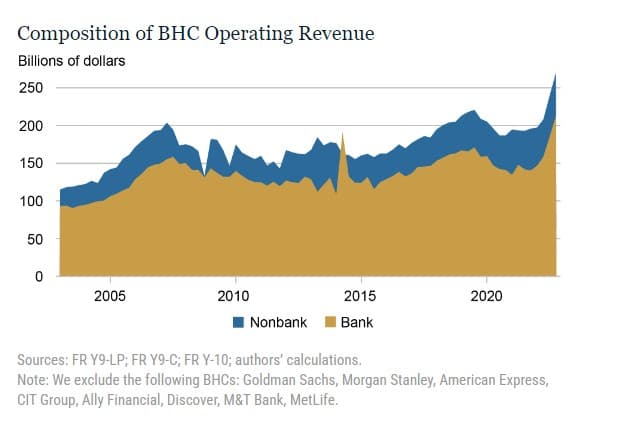 Composition of BHC Operating Revenue