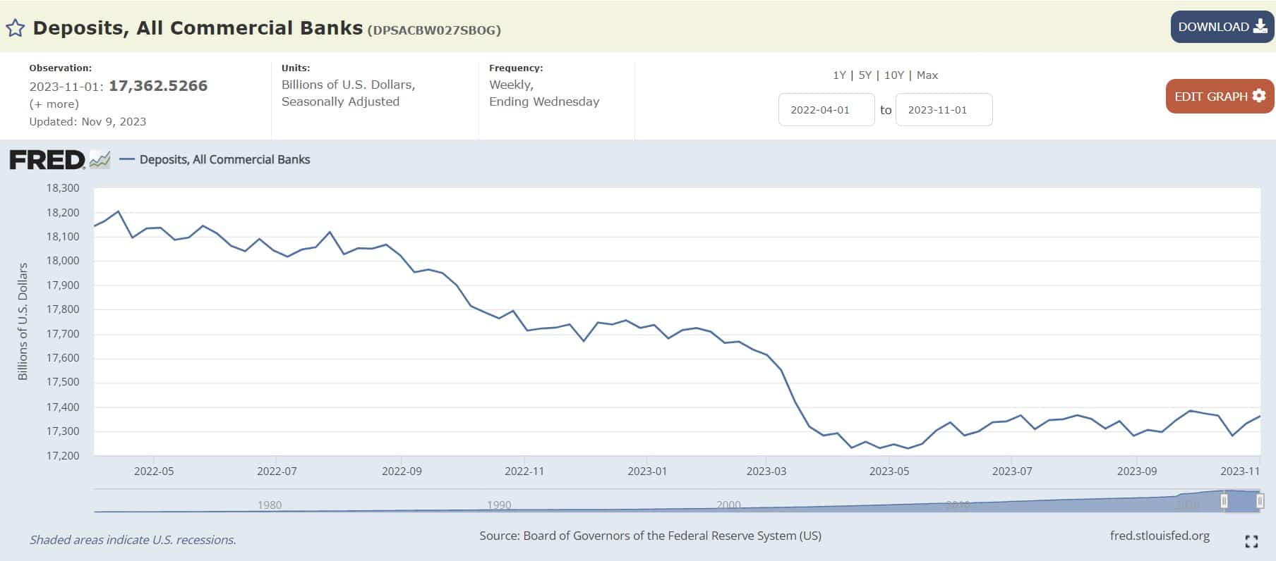 Deposits, All Commercial Banks