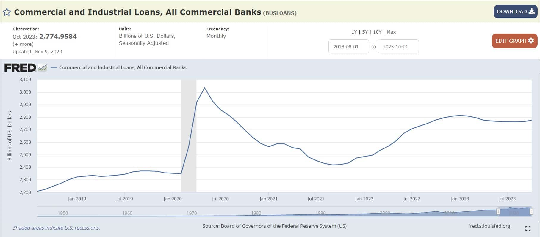 Commercial and Industrial Loans