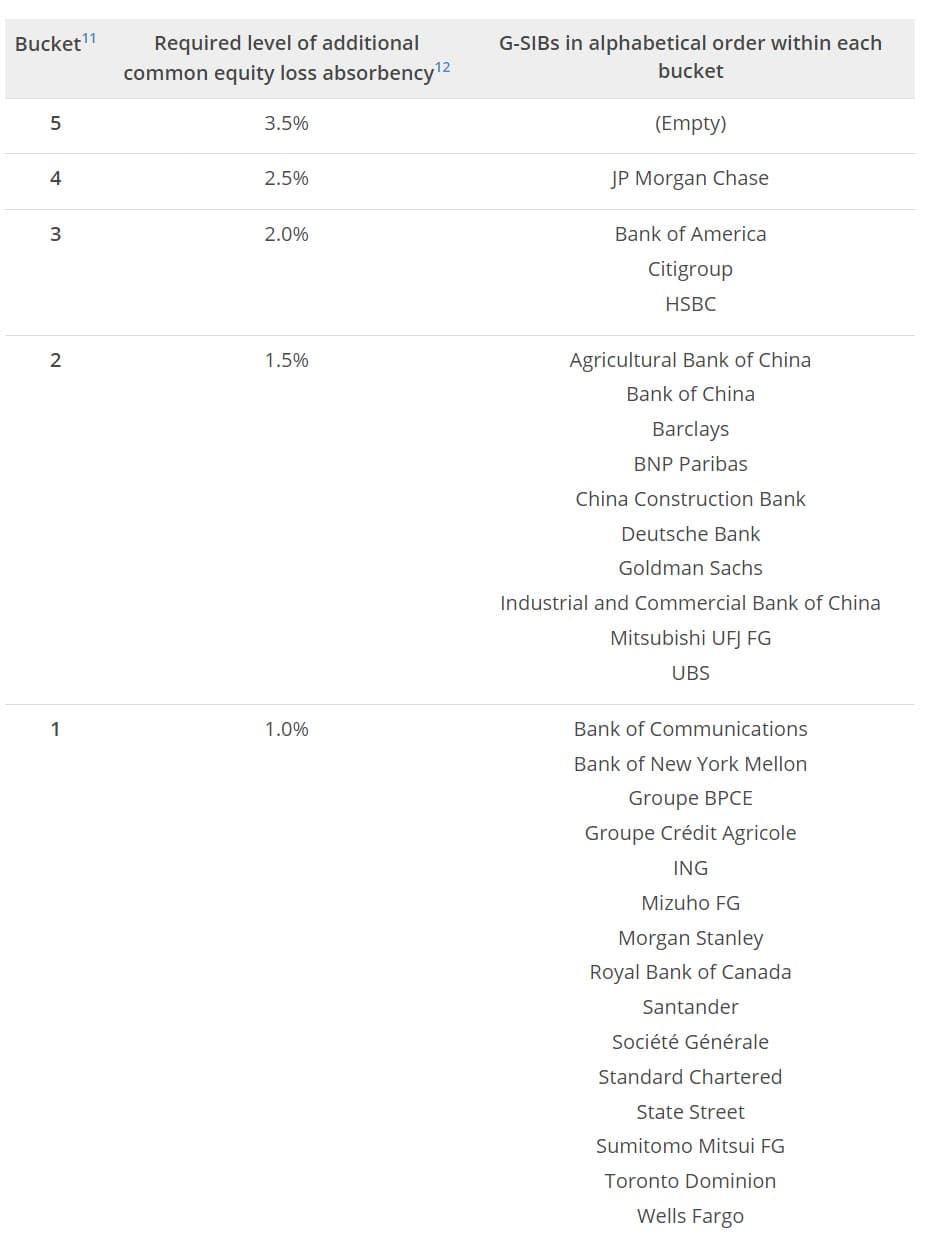 list of capital requirement