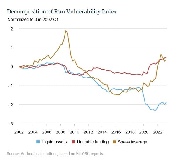 Run Vulnerability Index