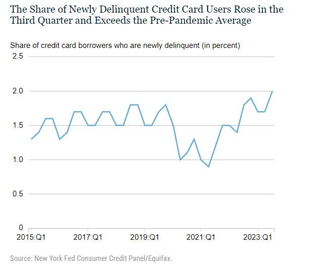  The Share of Newly Delinquent Credit Card Users Rose in the Third Quarter and Exceeds the Pre-Pandemic Average