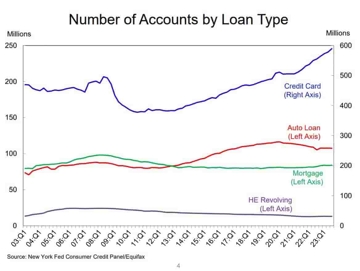 Number of Accounts by Loan Type