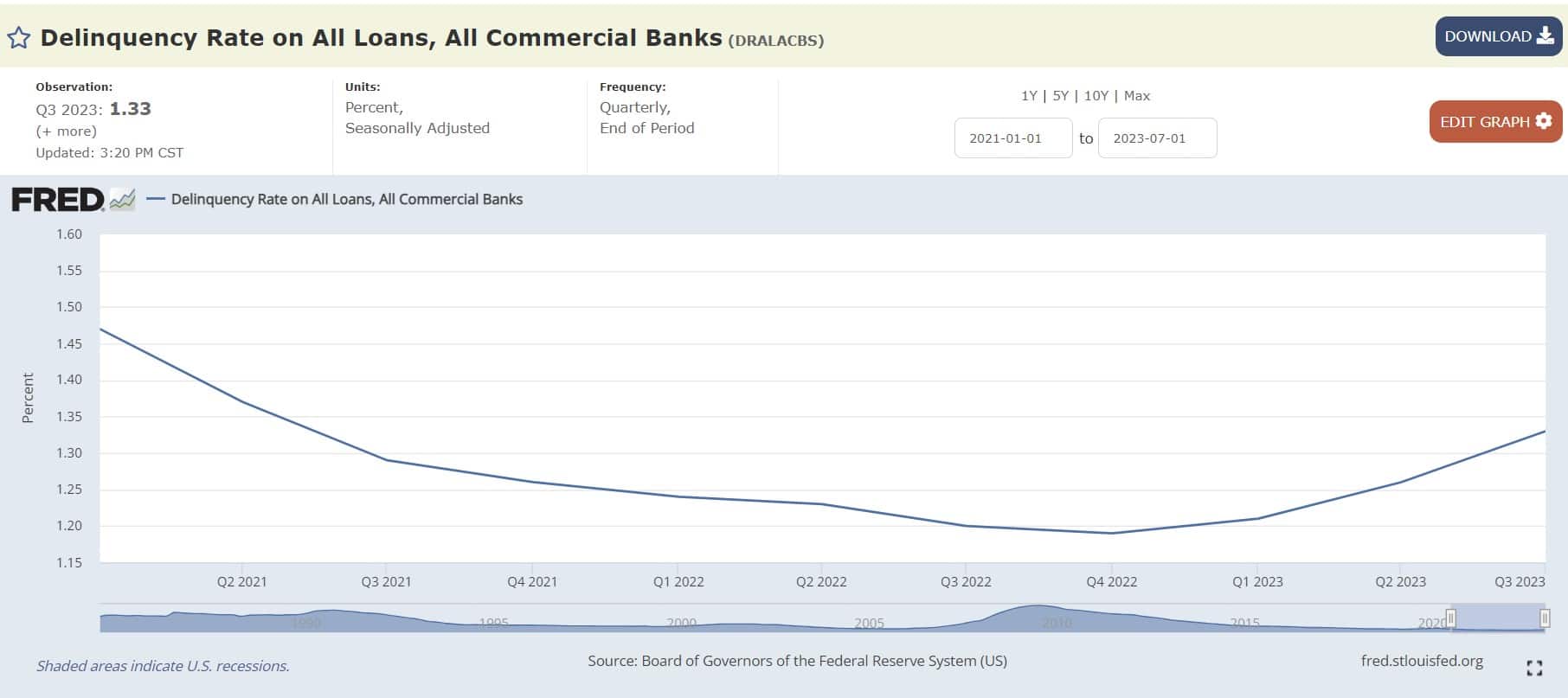  Delinquency Rate on All Loans, All Commercial Banks
