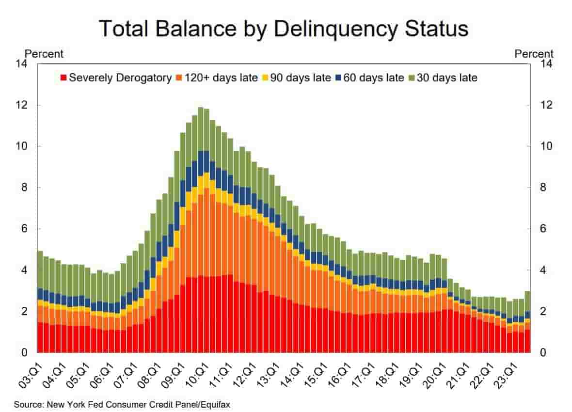 Total balance delinquent state