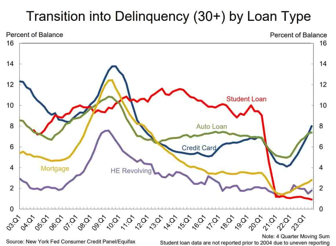 delinquency by loan type