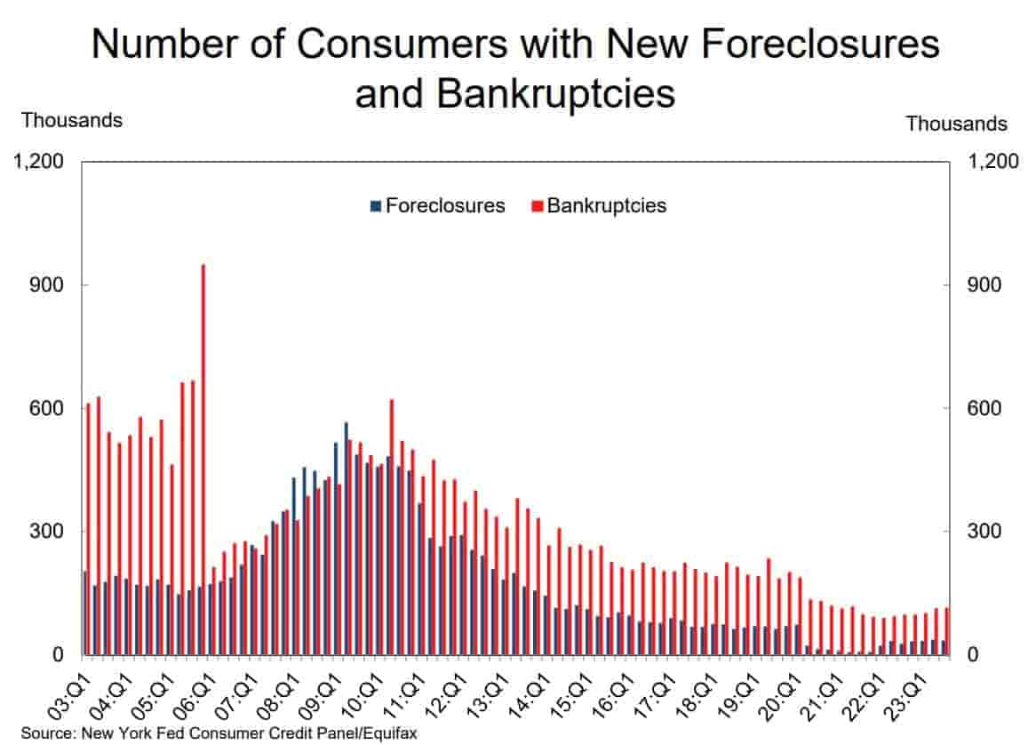 foreclosures and bankruptcies 