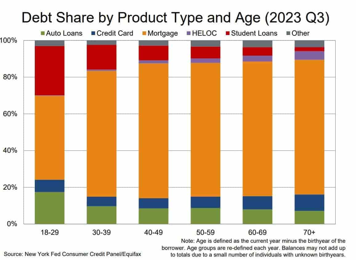 Deby share by age