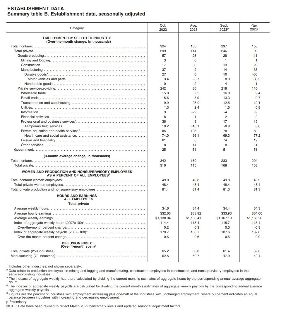 Summary table B. Establishment data, seasonally adjusted