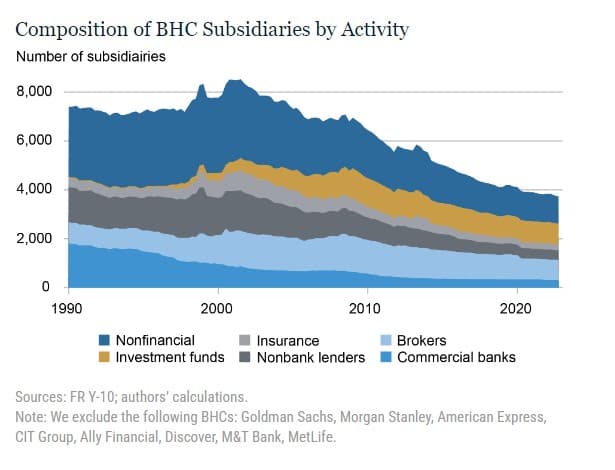 Composition of BHC Subsidiaries by Activity