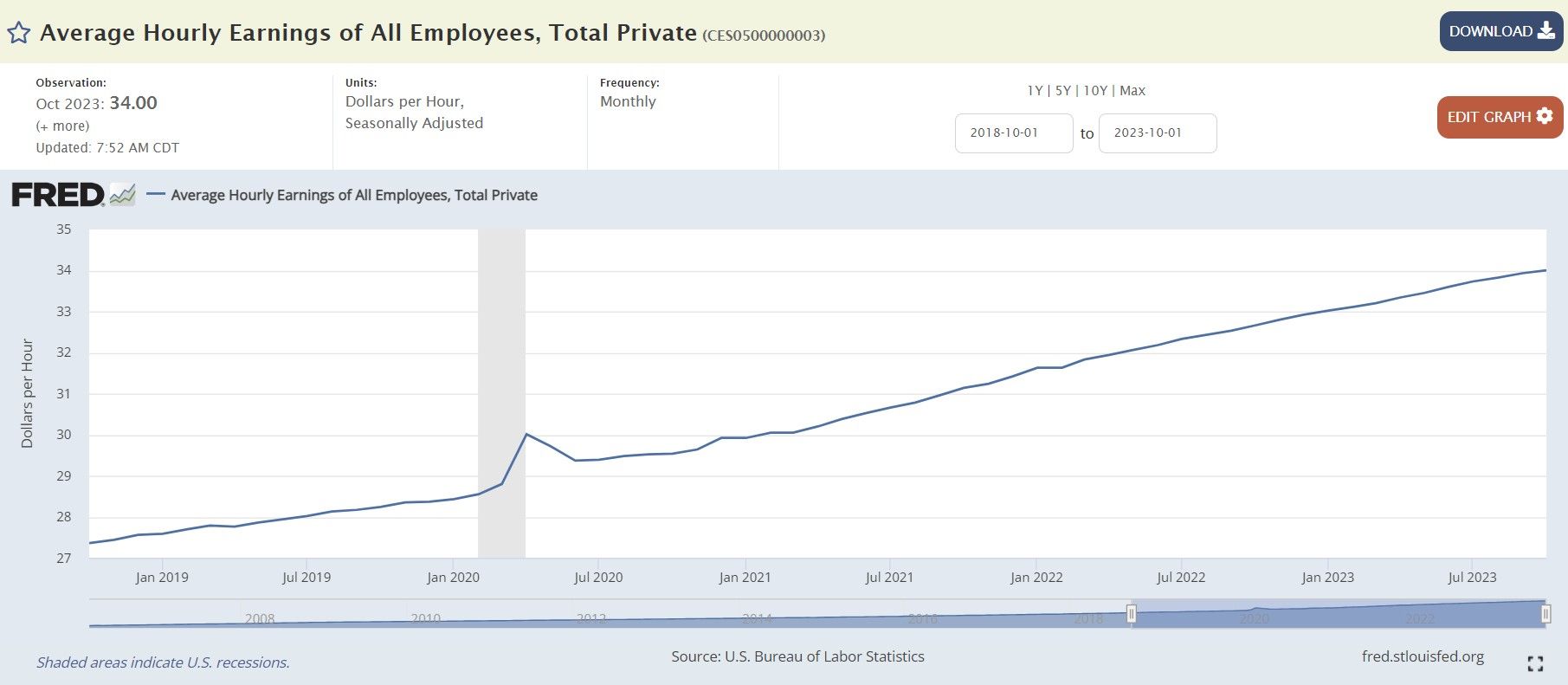 Average Hourly Earnings of All Employees, Total Private