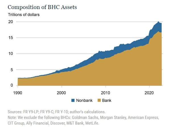 Composition of BHC Assets