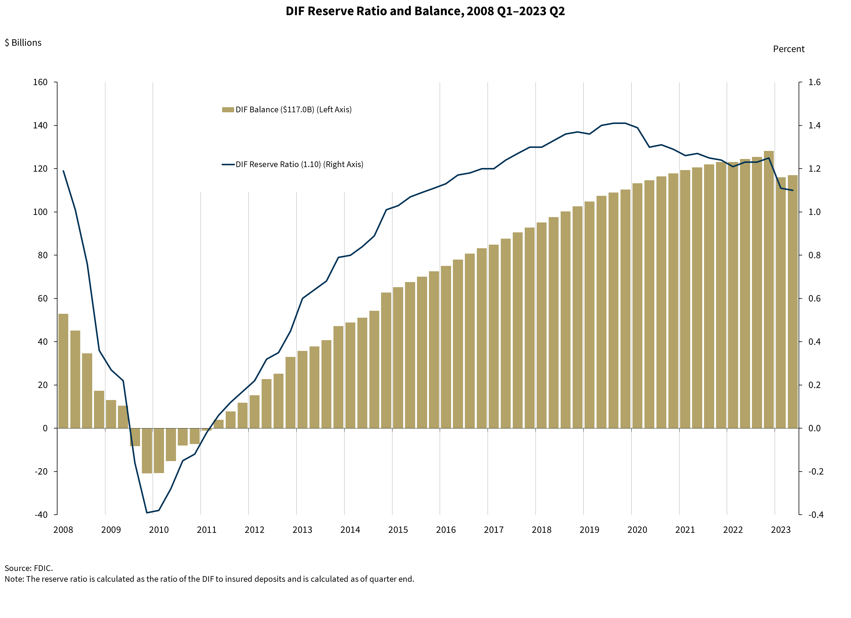 DIF Reserve Ratio and Balance, 2008 Q1–2023 Q2