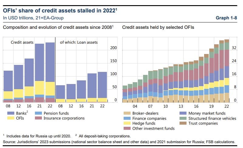 OFIs’ share of credit assets stalled in 2022