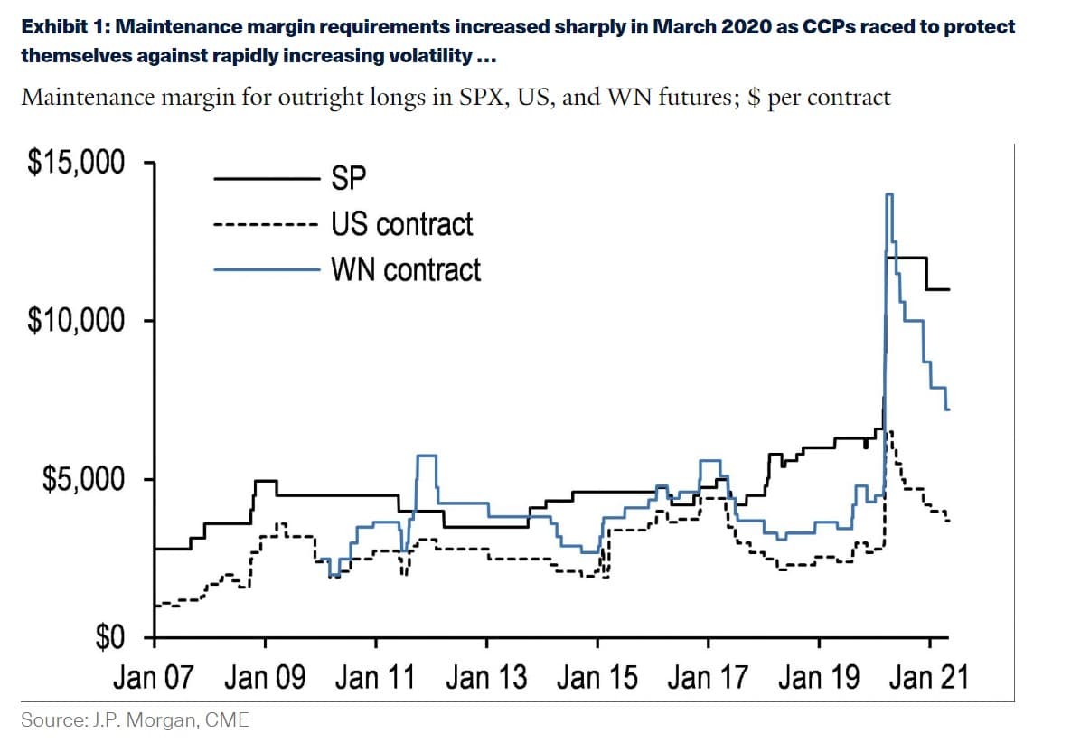 Maintenance margin for outright longs in SPX, US, and WN futures; $ per contract