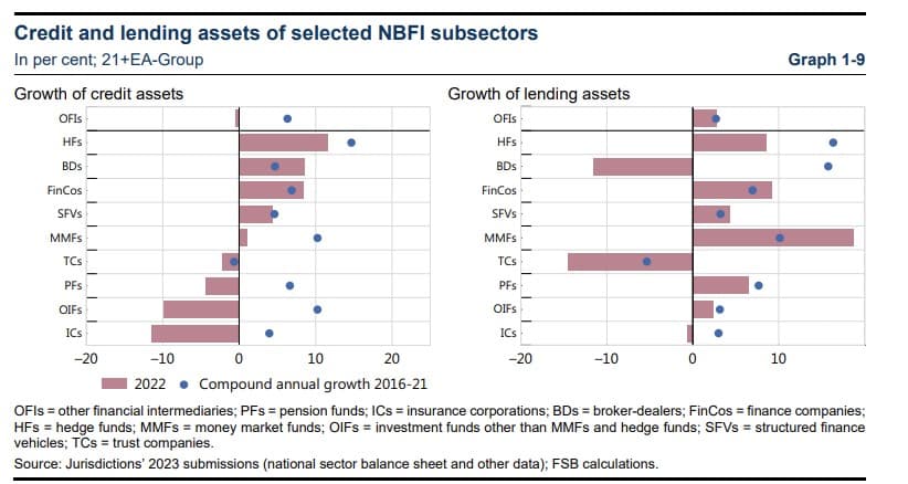 Credit and lending assets of selected NBFI subsectors