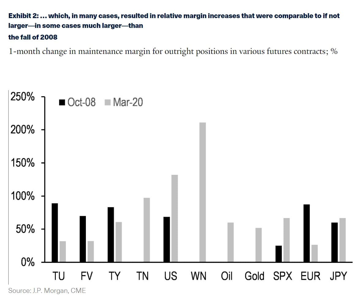 1-month change in maintenance margin for outright positions in various futures contracts; %