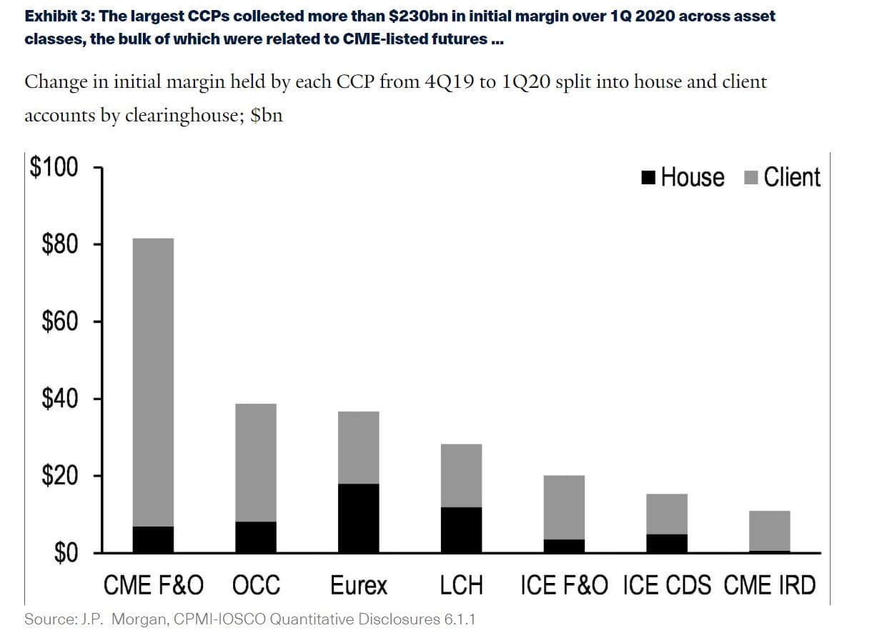 Change in initial margin held by each CCP from 4Q19 to 1Q20 split into house and client accounts by clearinghouse; $bn