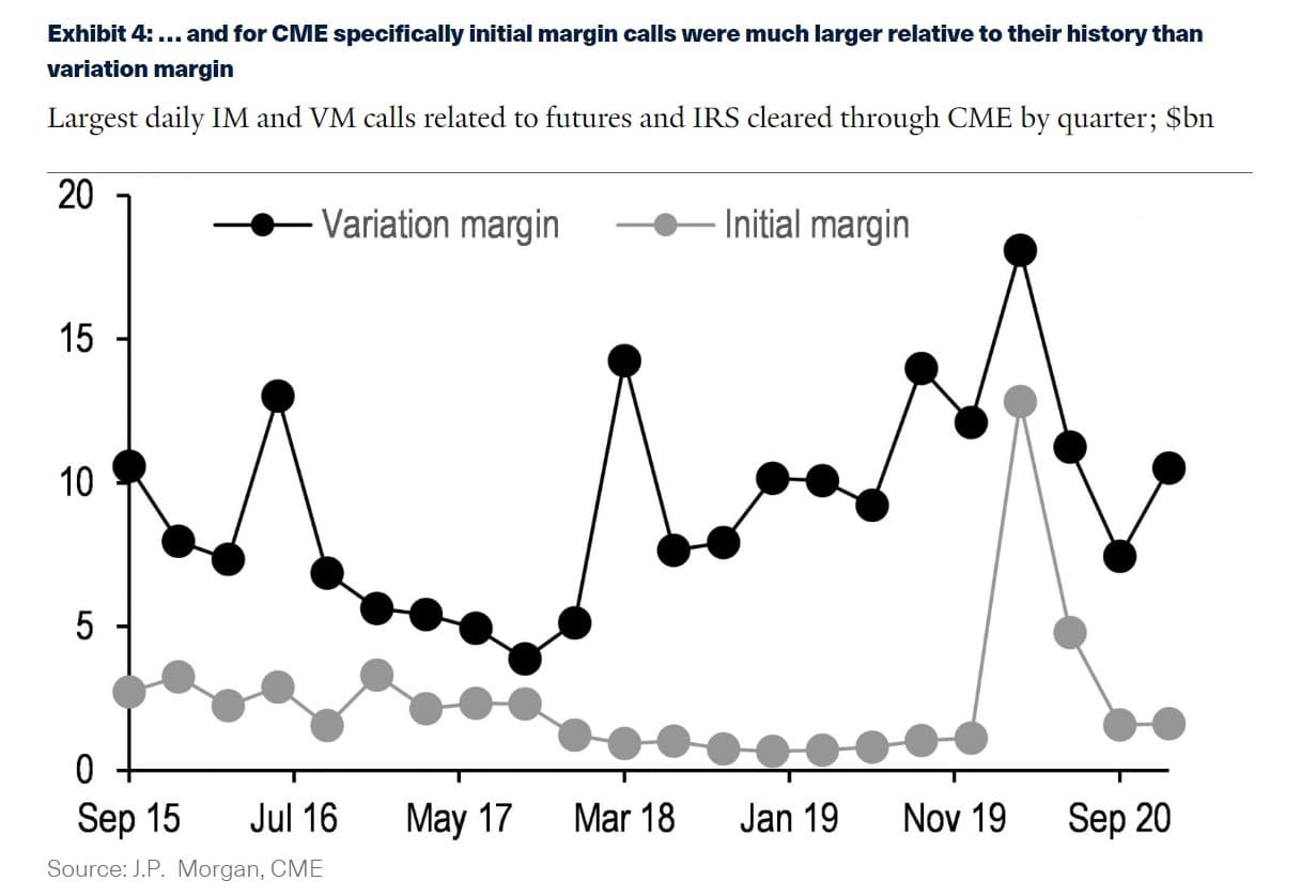 Largest daily IM and VM calls related to futures and IRS cleared through CME by quarter; $bn