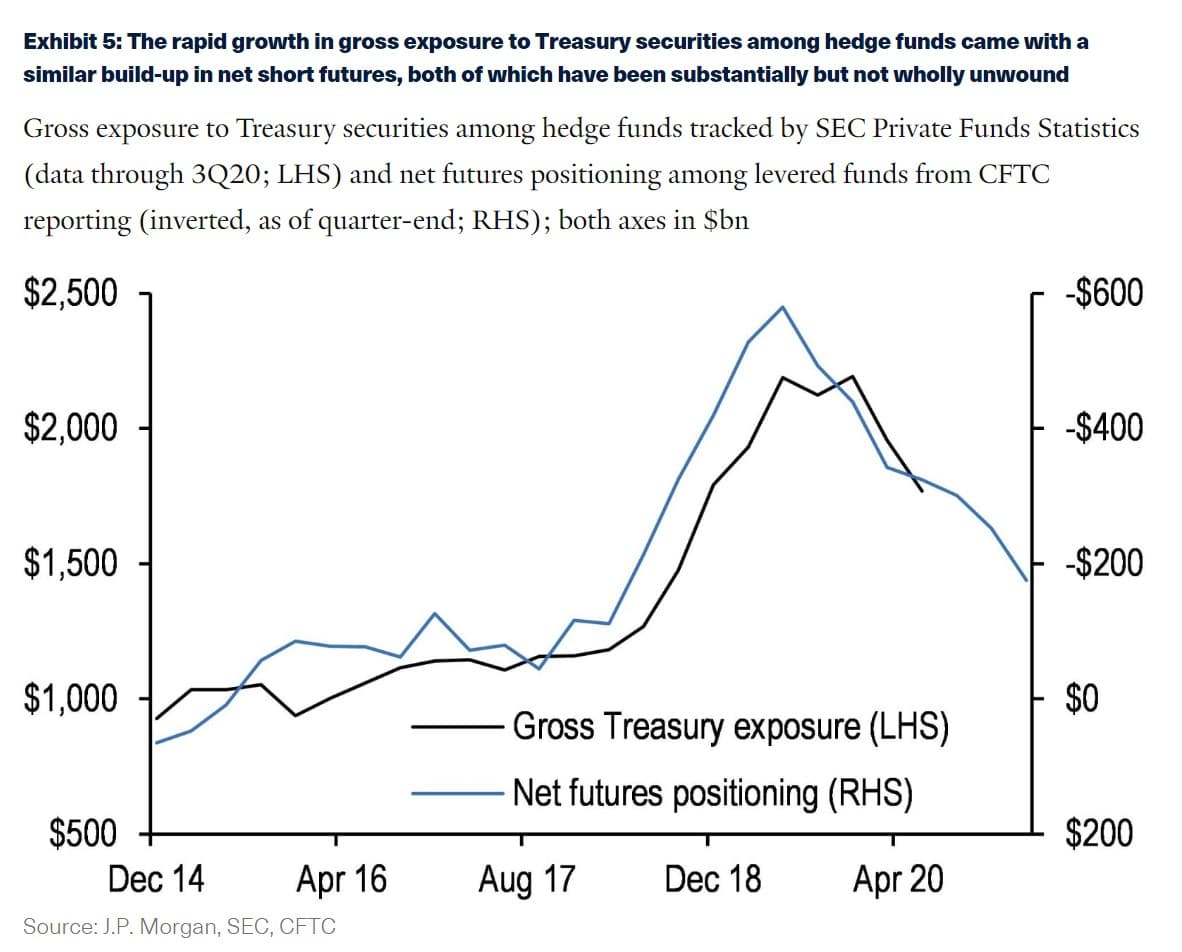 Gross exposure to Treasury securities among hedge funds tracked by SEC Private Funds Statistics (data through 3Q20; LHS) and net futures positioning among levered funds from CFTC reporting (inverted, as of quarter-end; RHS); both axes in $bn