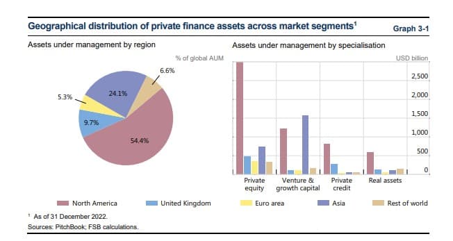 Geographical distribution of private finance assets across market segments