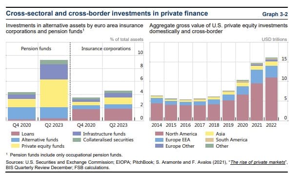 Cross-sectoral and cross-border investments in private finance