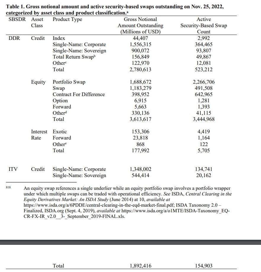 . Gross notional amount and active security-based swaps outstanding on Nov. 25, 2022, categorized by asset class and product classification.