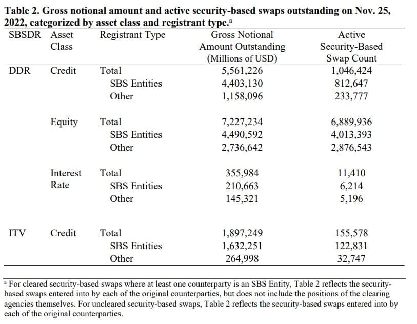 Gross notional amount and active security-based swaps outstanding on Nov. 25, 2022, categorized by asset class and registrant type.