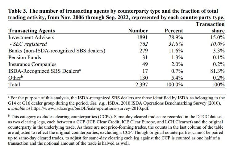 The number of transacting agents by counterparty type and the fraction of total trading activity, from Nov. 2006 through Sep. 2022, represented by each counterparty type.