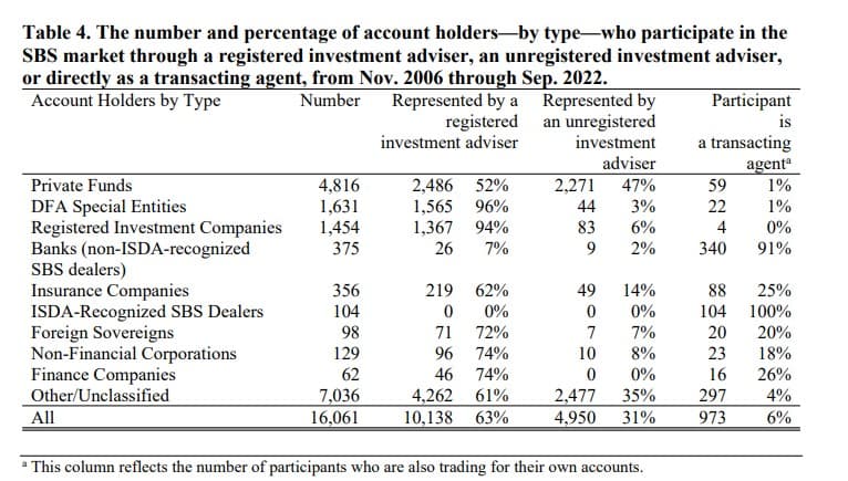 . The number and percentage of account holders—by type—who participate in the SBS market through a registered investment adviser, an unregistered investment adviser, or directly as a transacting agent, from Nov. 2006 through Sep. 2022.