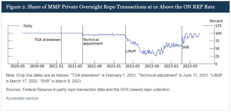 Figure 2. Share of MMF Private Overnight Repo Transactions at or Above the ON RRP Rate