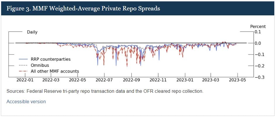 Figure 3. MMF Weighted-Average Private Repo Spreads