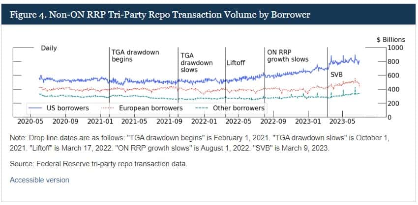 Figure 4. Non-ON RRP Tri-Party Repo Transaction Volume by Borrower