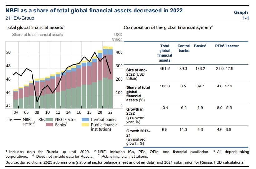 NBFI as a share of total global financial assets decreased in 2022 