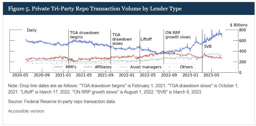 Figure 5. Private Tri-Party Repo Transaction Volume by Lender Type