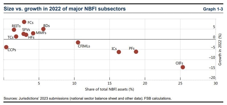 Size vs. growth in 2022 of major NBFI subsectors 