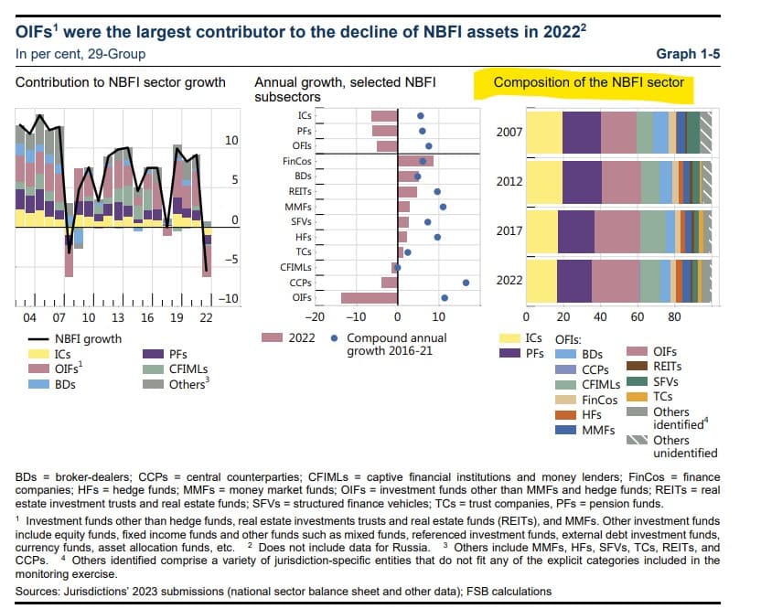 OIFs  were the largest contributor to the decline of NBFI assets in 2022