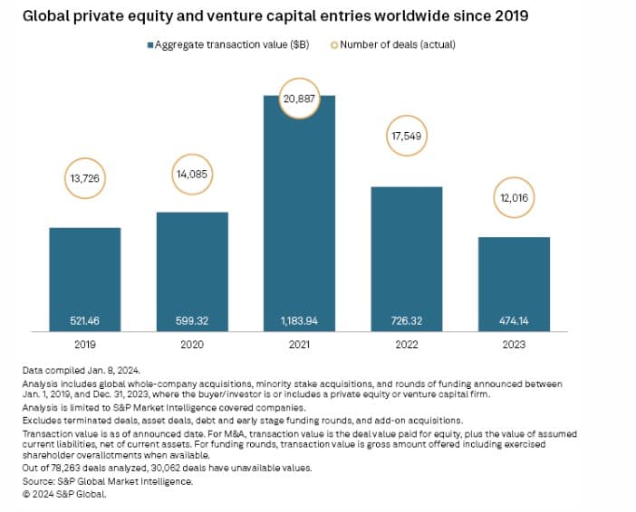 Global private equity deal activity plunges in 2023