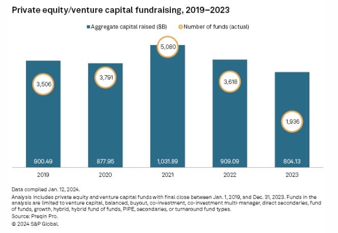 Private equity fundraising plunges