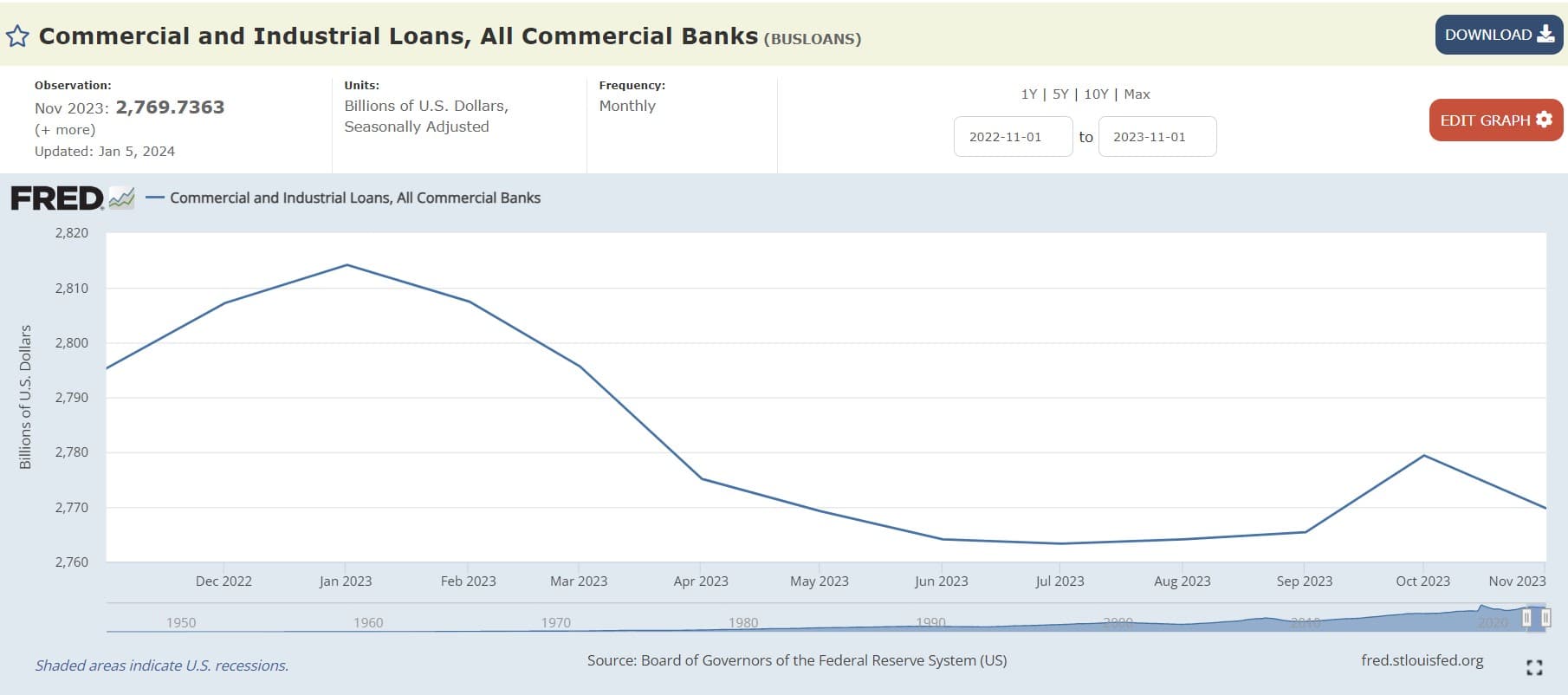 Commercial and Industrial Loans, All Commercial Banks