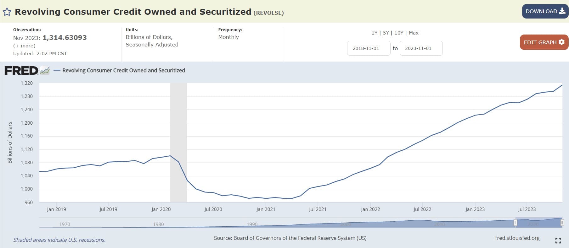  Revolving Consumer Credit Owned and Securitized