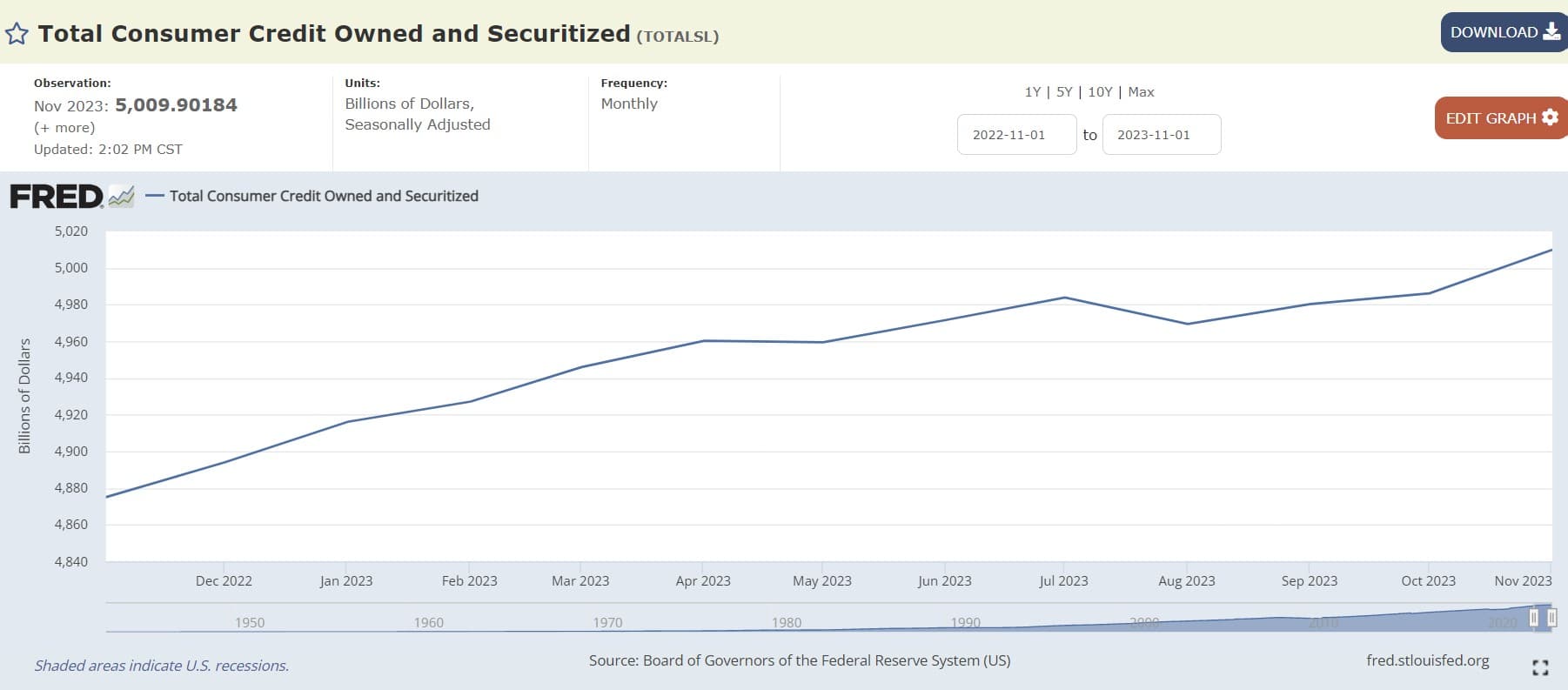  Total Consumer Credit Owned and Securitized