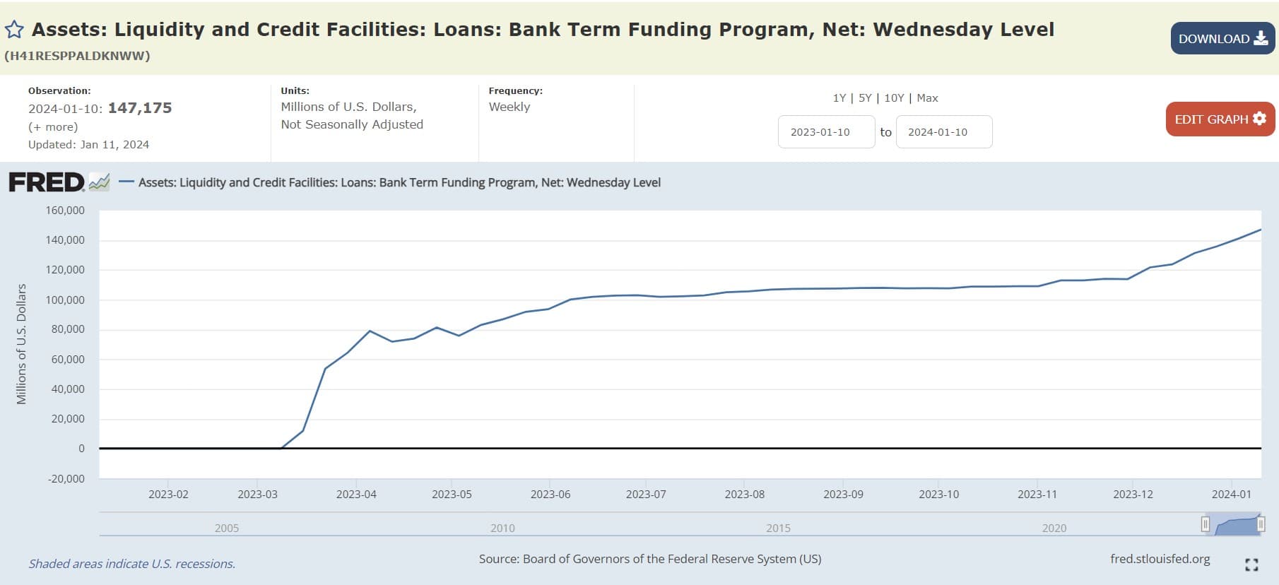 Liquidity and Credit Facilities: Loans: Bank Term Funding Program