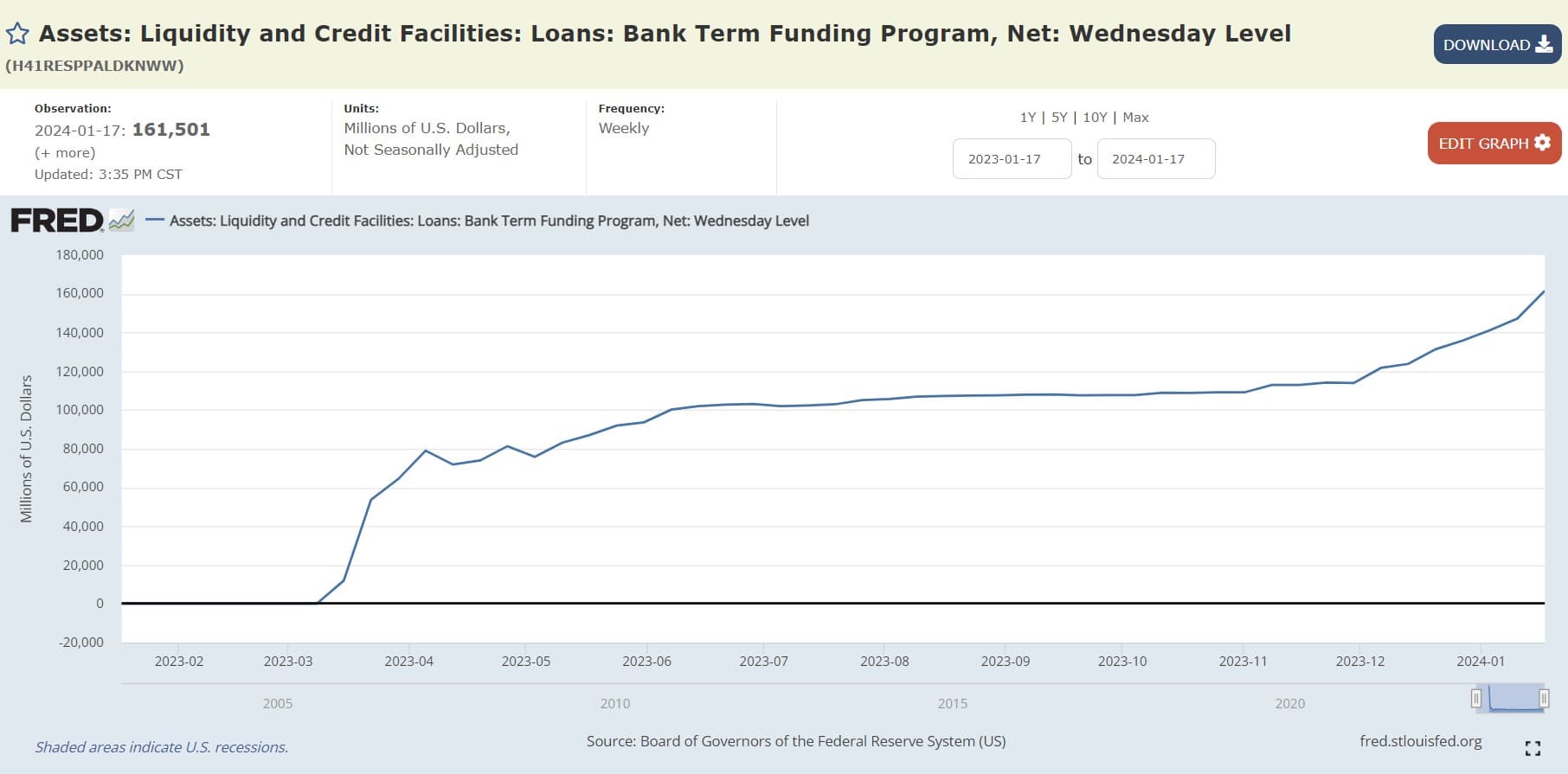 Assets: Liquidity and Credit Facilities: Loans: Bank Term Funding Program, Net: Wednesday Level