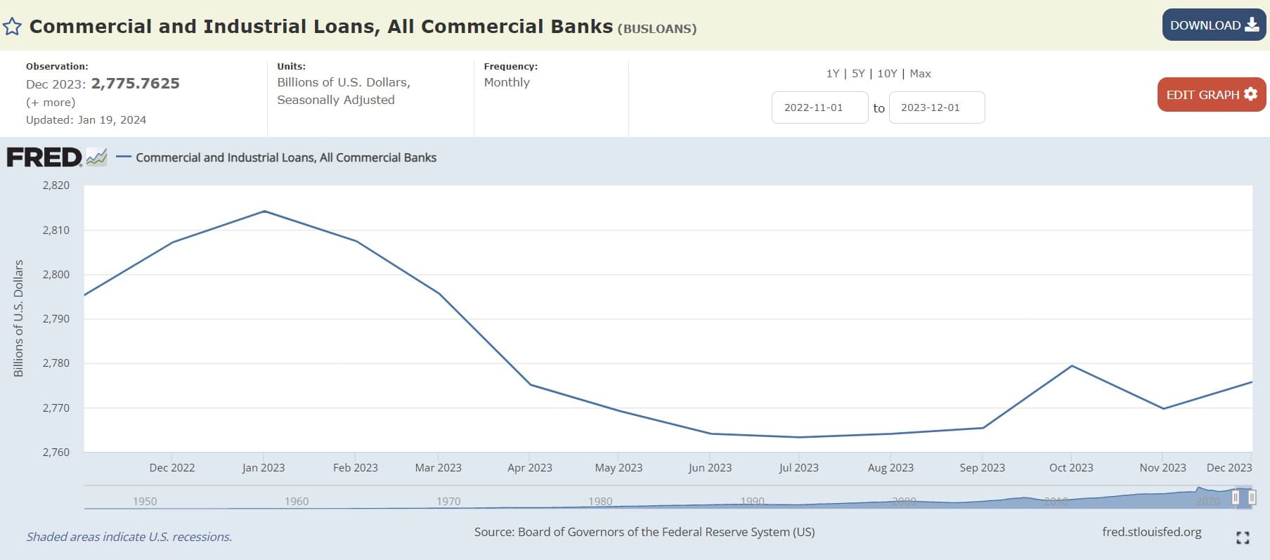 Commercial and Industrial Loans, All Commercial Banks