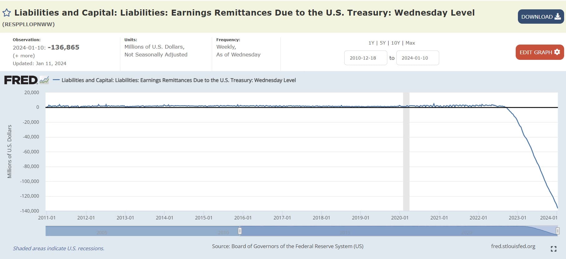 Liabilities and Capital: Liabilities: Earnings Remittances Due to the U.S. Treasury