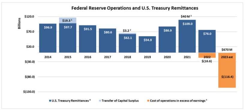 Federal Reserve Operation and U.S. Treasury Remittances