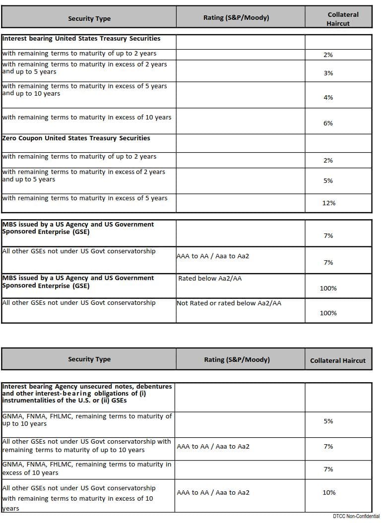 Eligible Collateral (All categories)