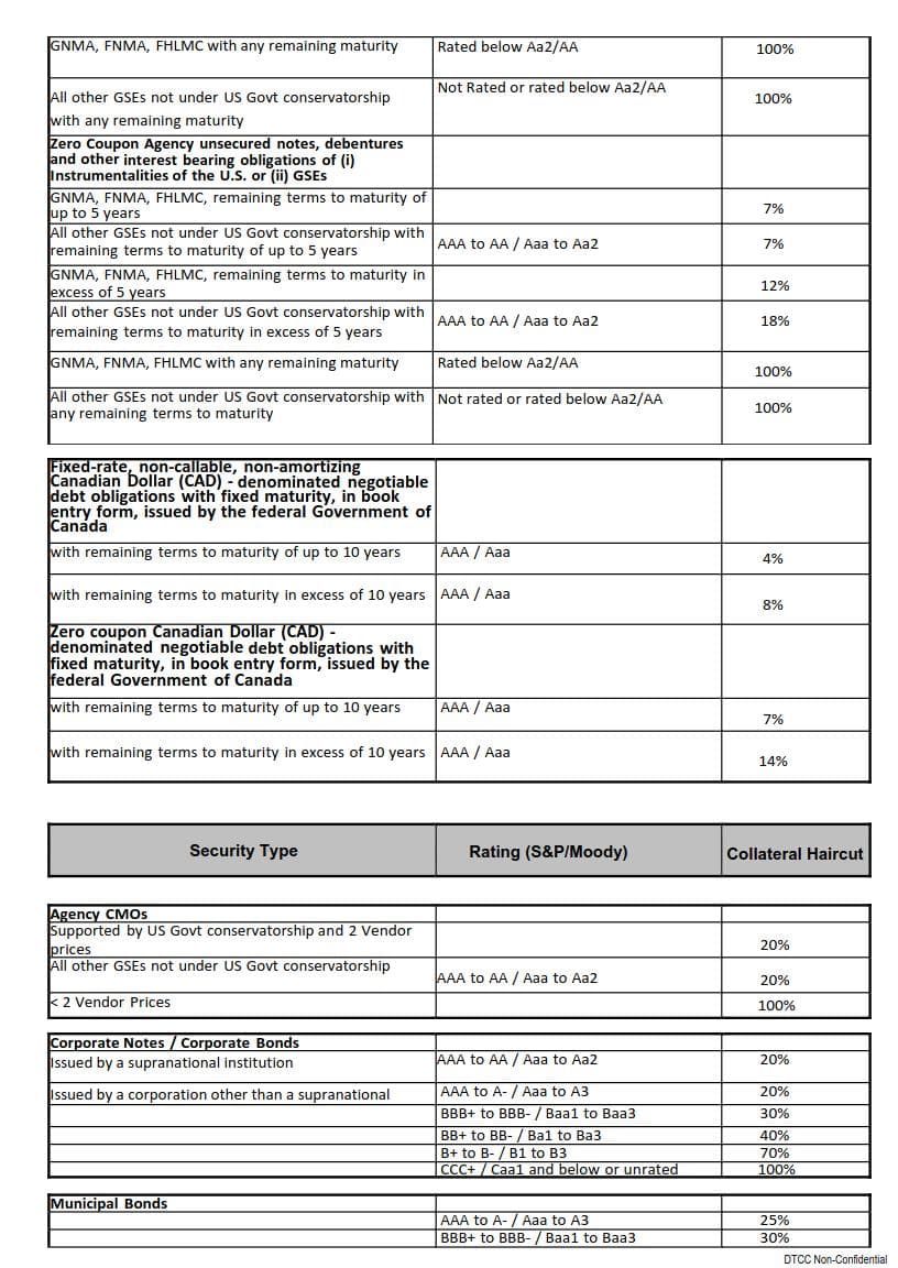 Eligible Collateral (All categories)